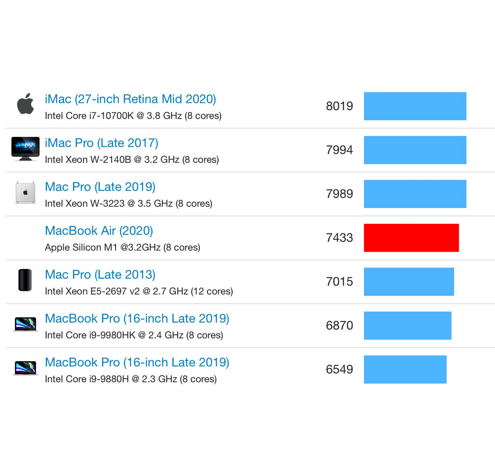 MacBook Air с процессором M1 обошёл в мощности 16-дюймовый MacBook Pro в Geekbench