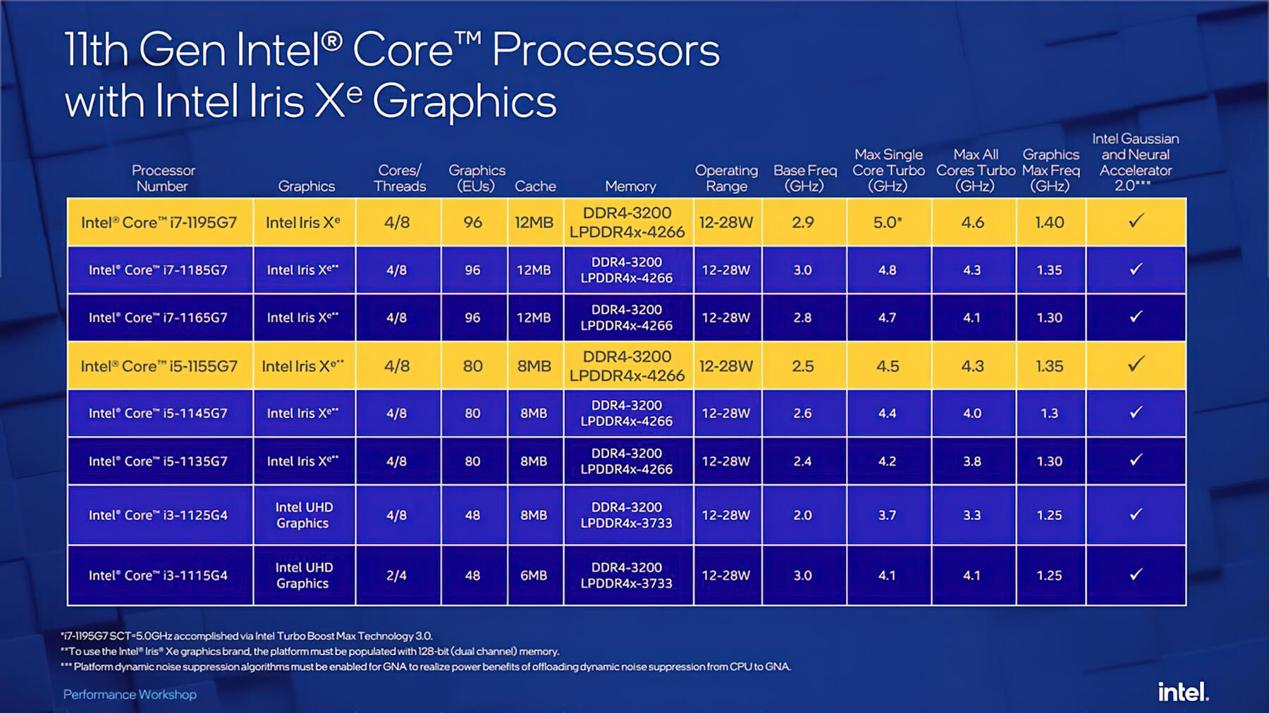 Intel представила 5-гигагерцевый процессор Core i7-1195G7 для ультрабуков