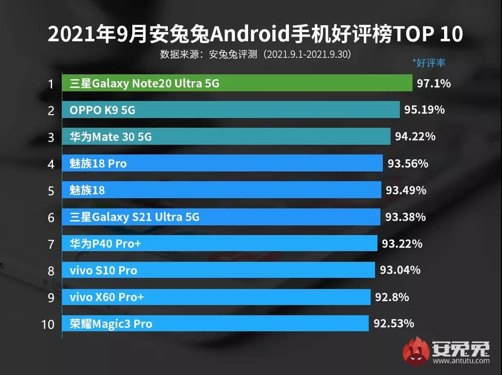 ТОП-10 самых удовлетворительных смартфонов за сентябрь 2021