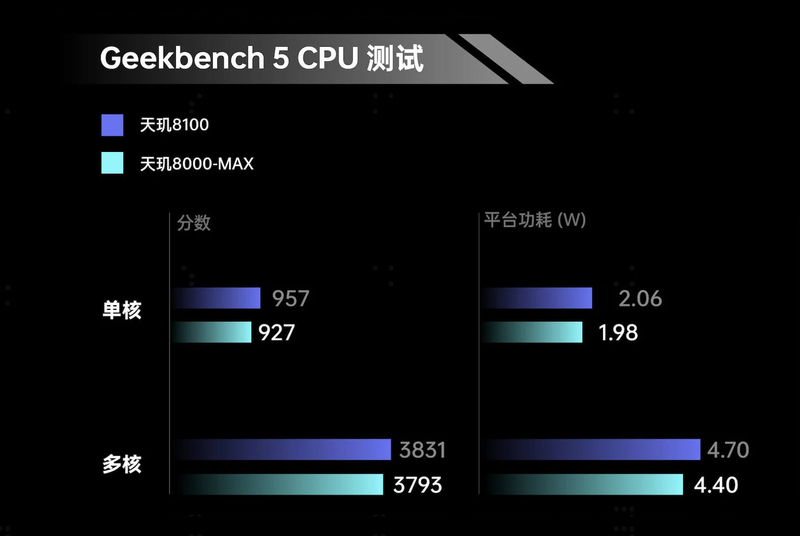 MediaTek Dimensity 8000 Max обогнал Snapdragon 870 в бенчмарке