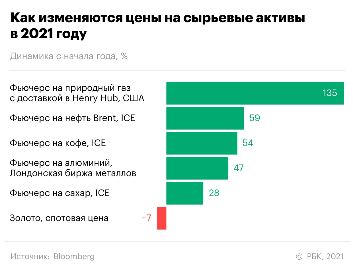 Как биржевые цены на газ обогнали нефть и кофе. Инфографика