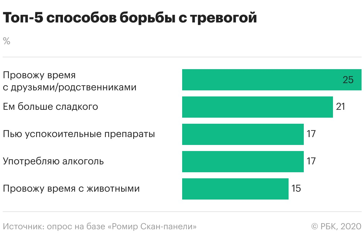 Кот и водка: топ-5 способов борьбы россиян с тревогой. Инфографика