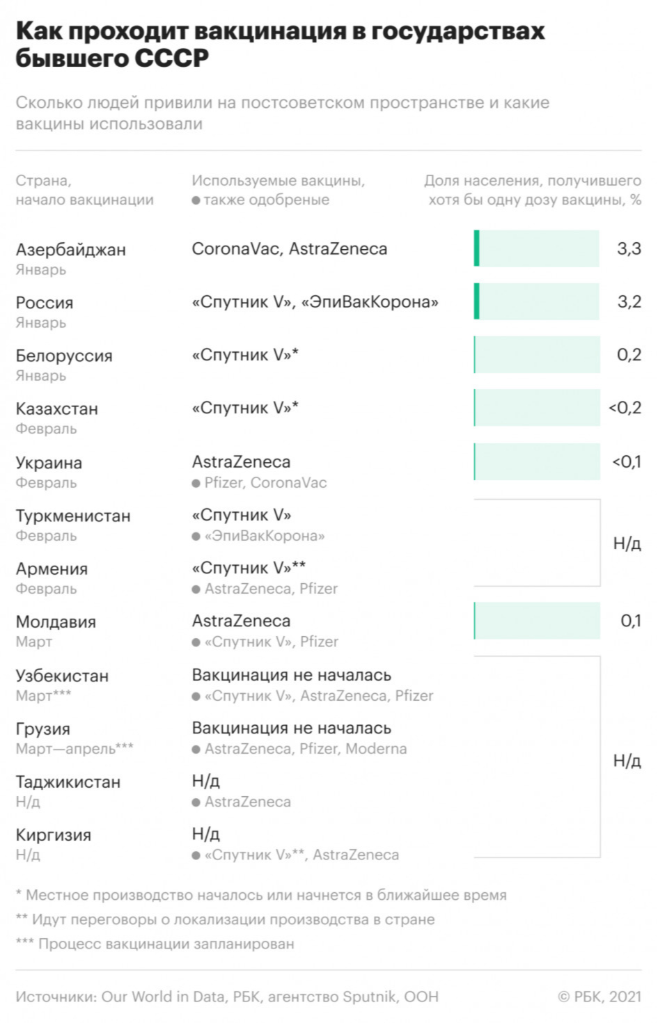 С какими вакцинами «Спутник V» конкурирует в странах СНГ. Инфографика