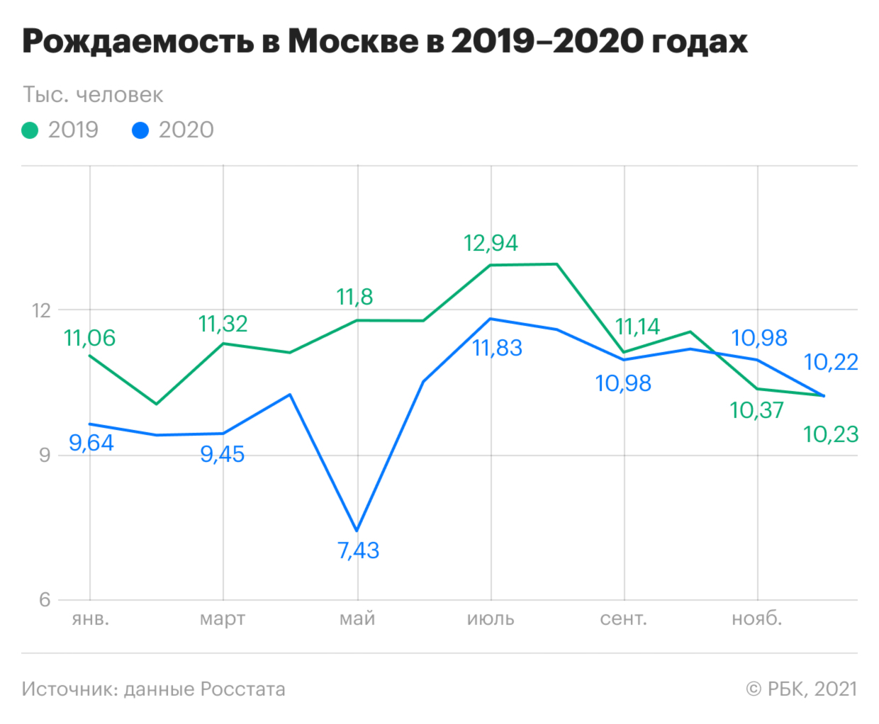 Как рождаемость в Москве обогнала прошлогоднюю. Инфографика