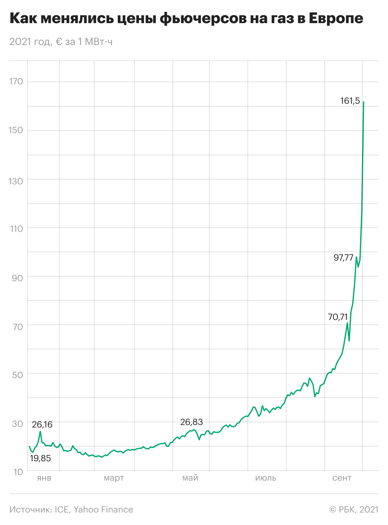 Как фьючерсы на газ в Европе превысили $1,9 тыс. Инфографика