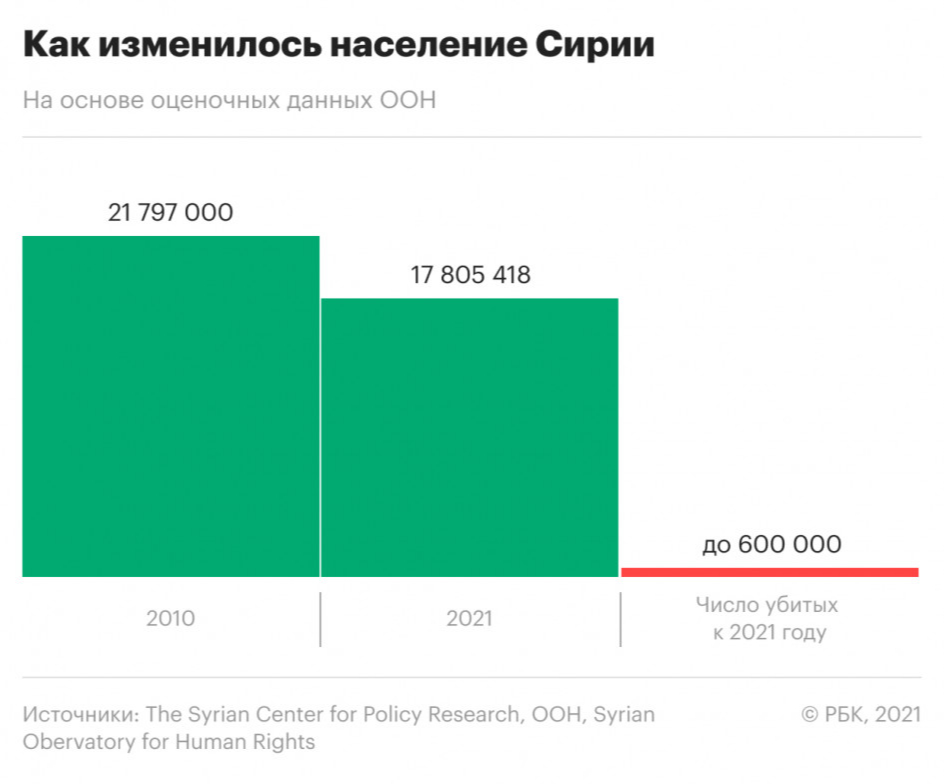 Как поменялось население Сирии за десять лет войны. Инфографика