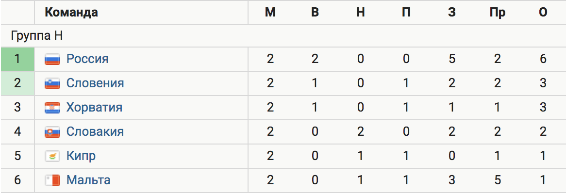 Россия опережает Хорватию и Словению на 3 очка, Словакию – на 4 после двух туров квалификации ЧМ-2022