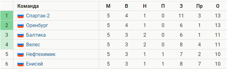 «Спартак-2» лидирует в Олимп-ФНЛ после 5 туров. Он опережает «Оренбург» по разнице мячей