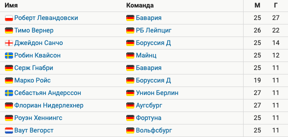 Вернер забил 22-й гол, установив личный рекорд в Бундеслиге. У Левандовского – 27 мячей