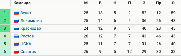 «Спартак» потерял шансы на 3-е место и не сыграет в ЛЧ в следующем сезоне