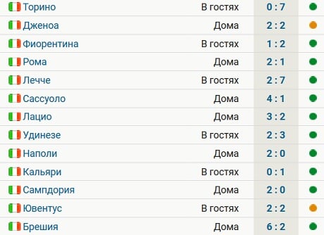 «Аталанта» не проигрывает 15 матчей подряд – 13 побед и 2 ничьих