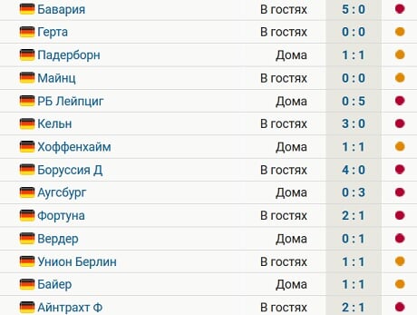 «Шальке» не побеждает 14 матчей в Бундеслиге. Это антирекорд клуба