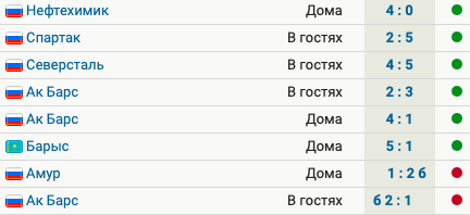 «Салават» проиграл 2 матча подряд по буллитам. До этого было 6 побед подряд