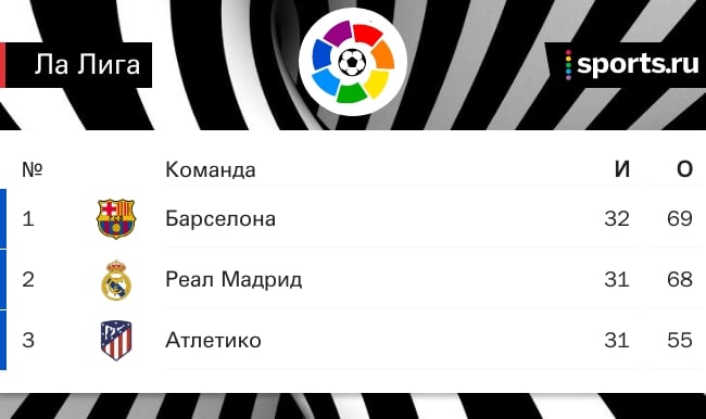 Луис Суарес: «Барса» потеряла 2 очка в борьбе за Ла Лигу. Теперь нужно ждать того же от «Реала»