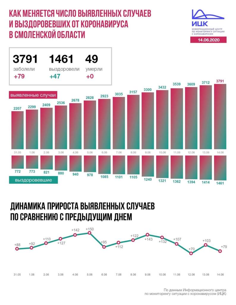 В Смоленской области обнаружили почти 3800 зараженных коронавирусом