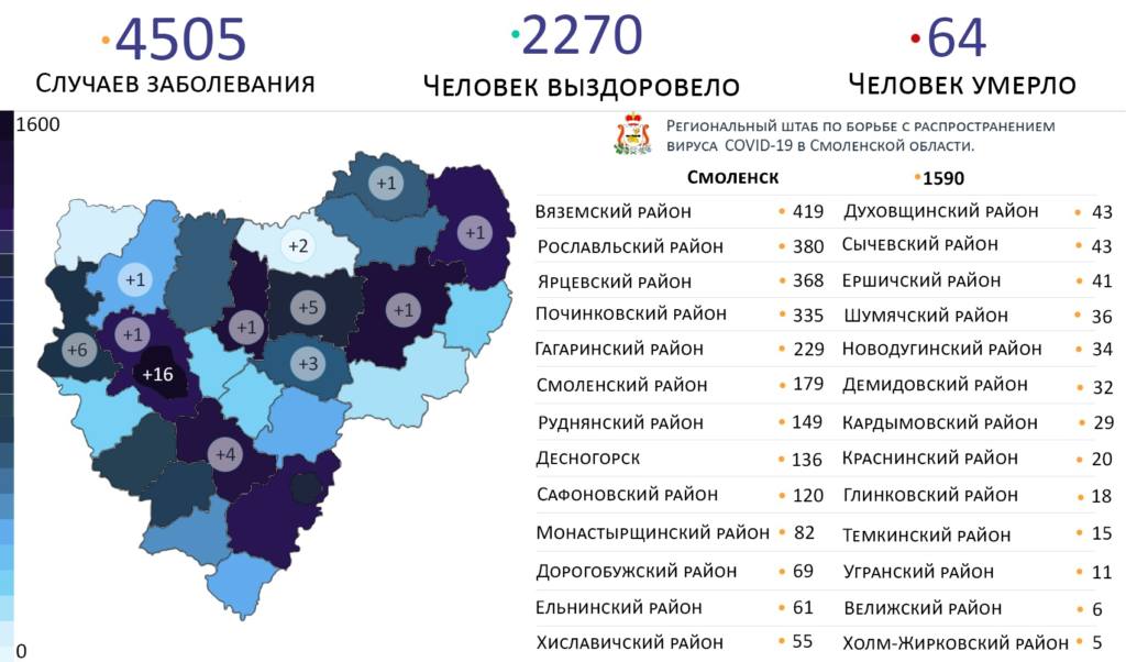 В Руднянском районе выросло число зараженных коронавирусом