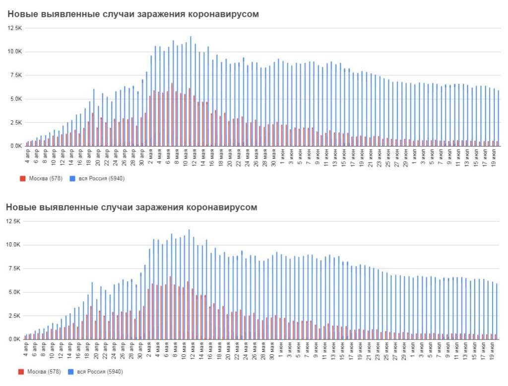 В России впервые зарегистрировали менее 6 тысяч зараженных коронавирусом за сутки