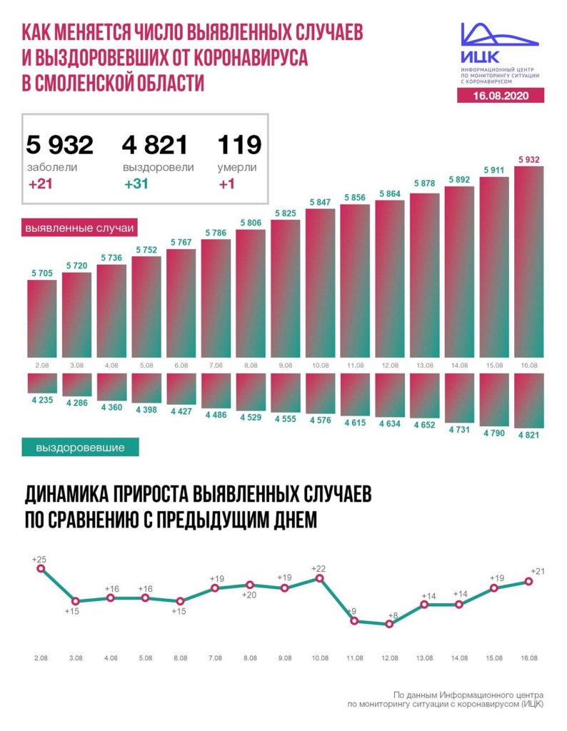 В Смоленской области коронавирус унес жизни 119 человек