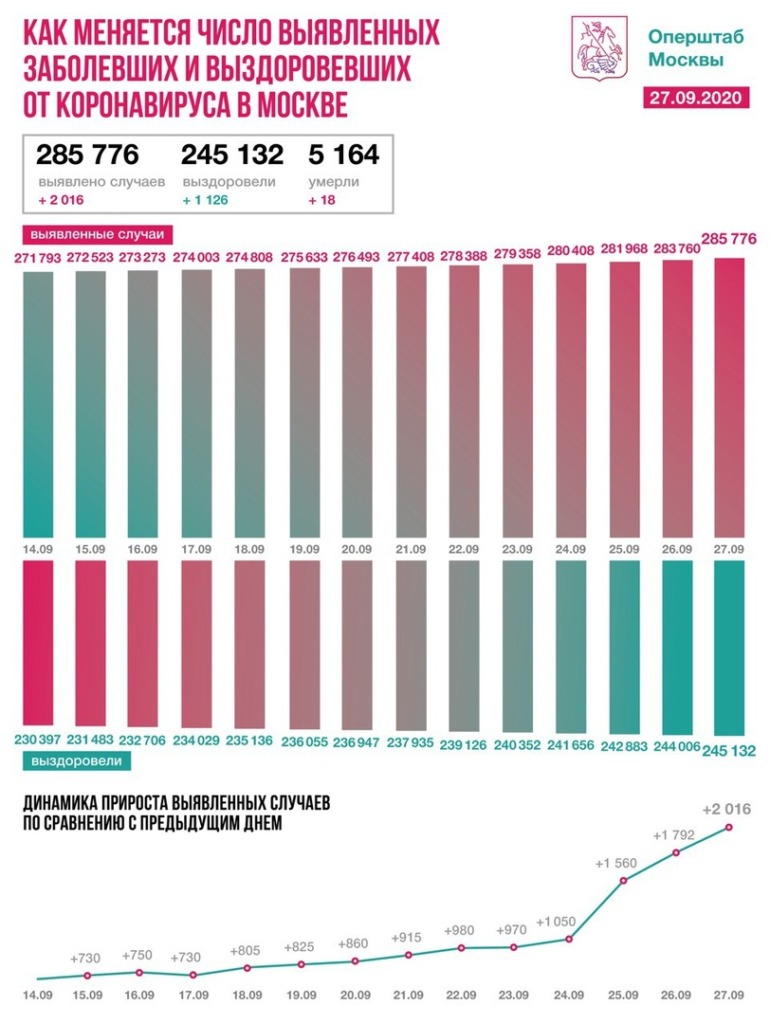В Москве растет число зараженных коронавирусом