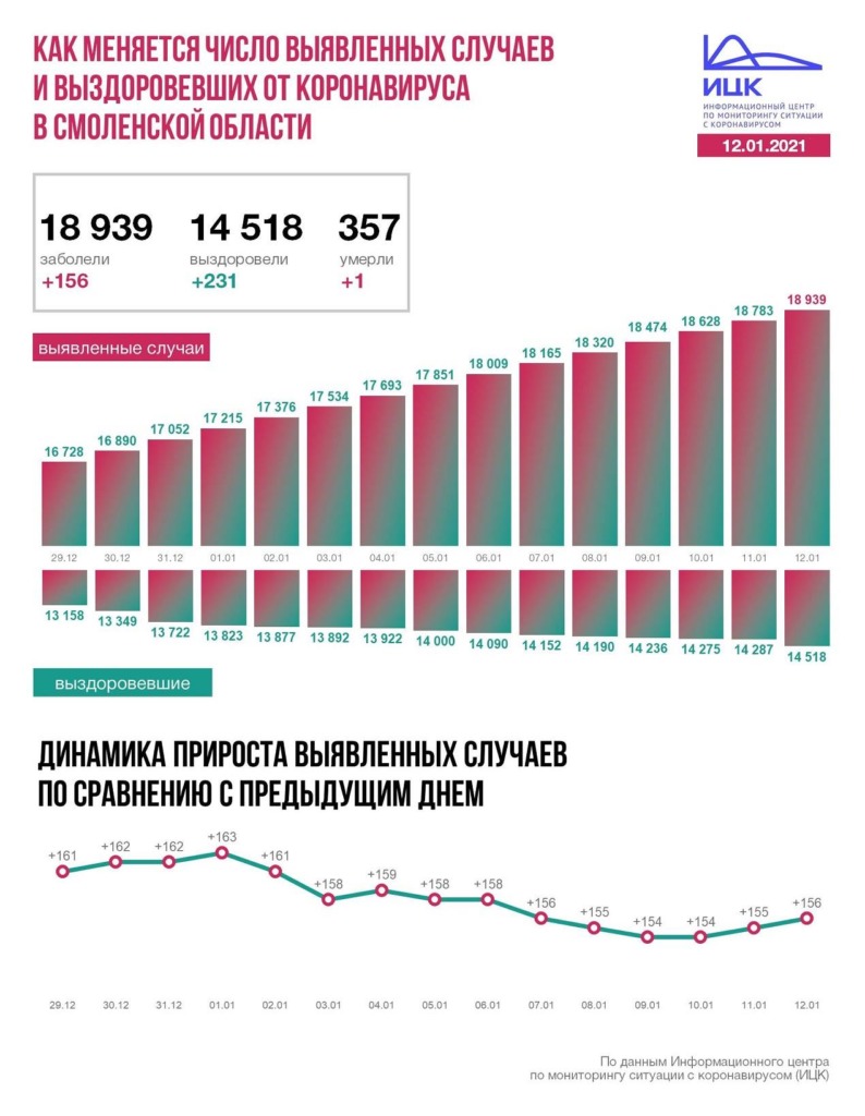 Власти Смоленской области рассказали о вакцинации медиков от коронавируса