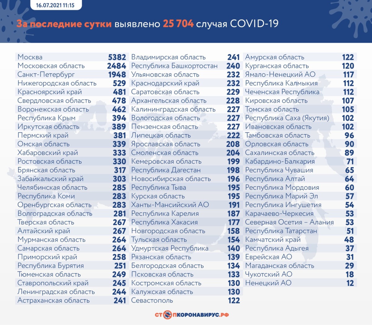 Смертельный антирекорд. Новые данные коронавируса на 16 июля в России