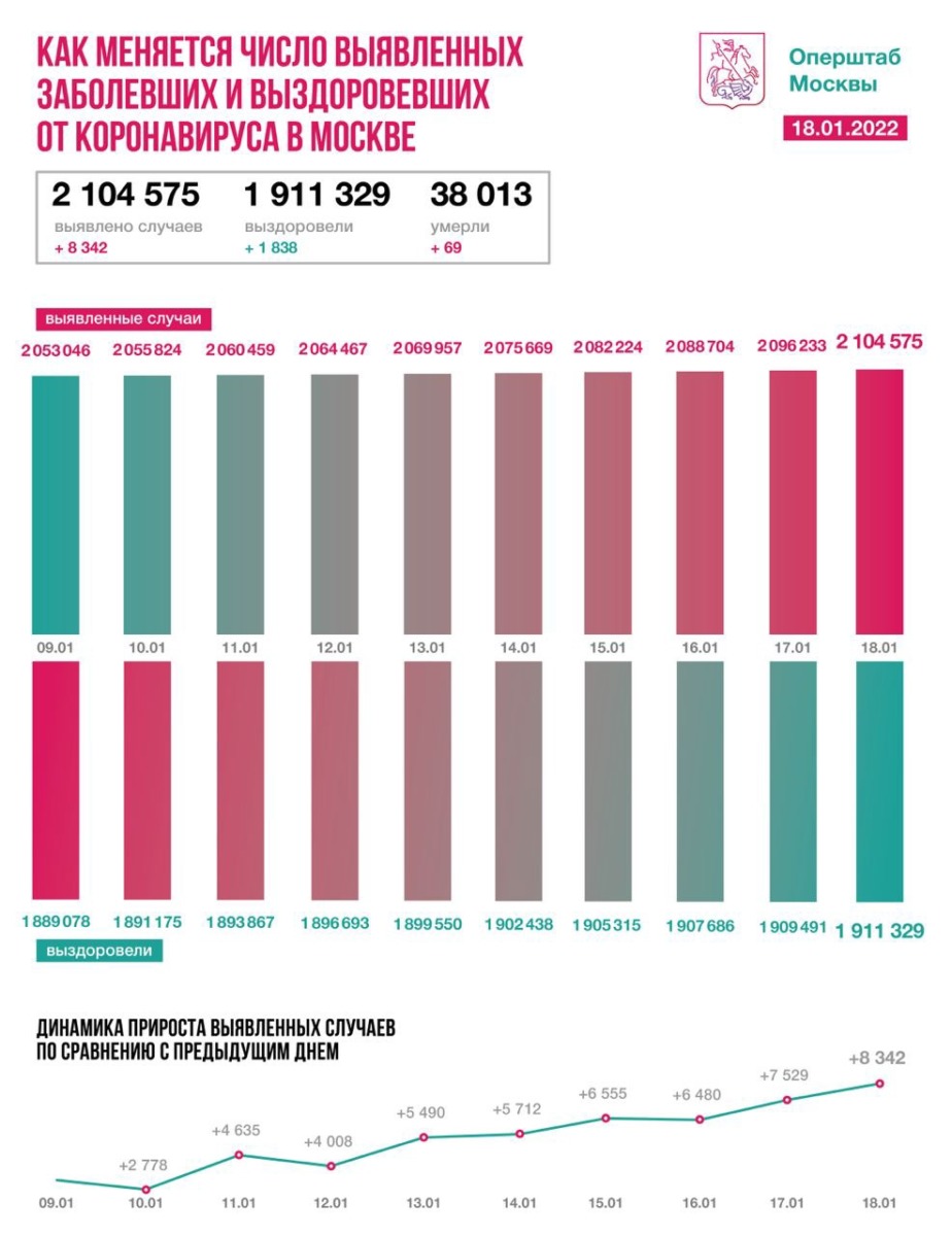 В Москве продолжается рост зараженных коронавирусом. Перевалило за 8 тысяч