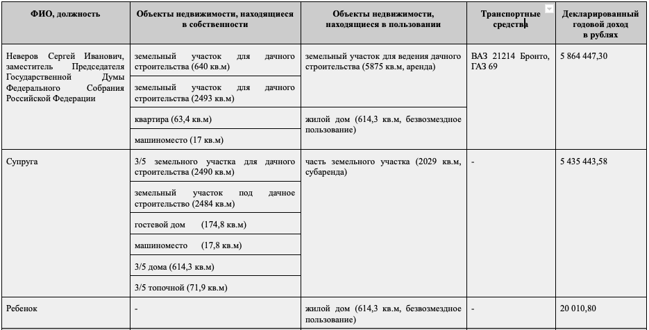 Депутаты Госдумы от Смоленской области раскрыли свои доходы и имущество