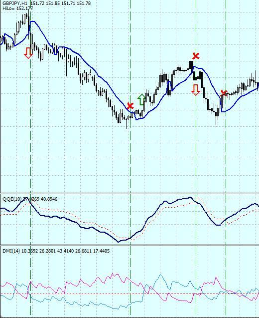 +266,42% за 12 мес: Тест стратегии форекс «Gann Hilo DMI System» для GBPJPY