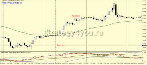 +105,43% за 12 мес: Тест стратегии форекс «Кольт» для EURUSD (H1)