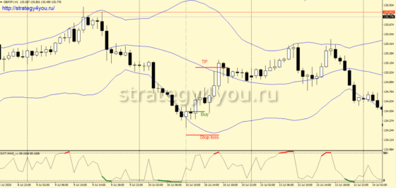 +1550 пунктов по GBP/JPY (H1) — Стратегия форекс «DOT»