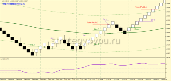 +3350 пунктов — Стратегия форекс «DeMa (RENKO)» по USD/CAD