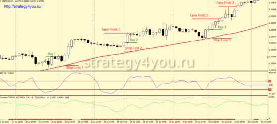 +2600 пунктов — Стратегия форекс «REI TS» по GBPUSD (H1)