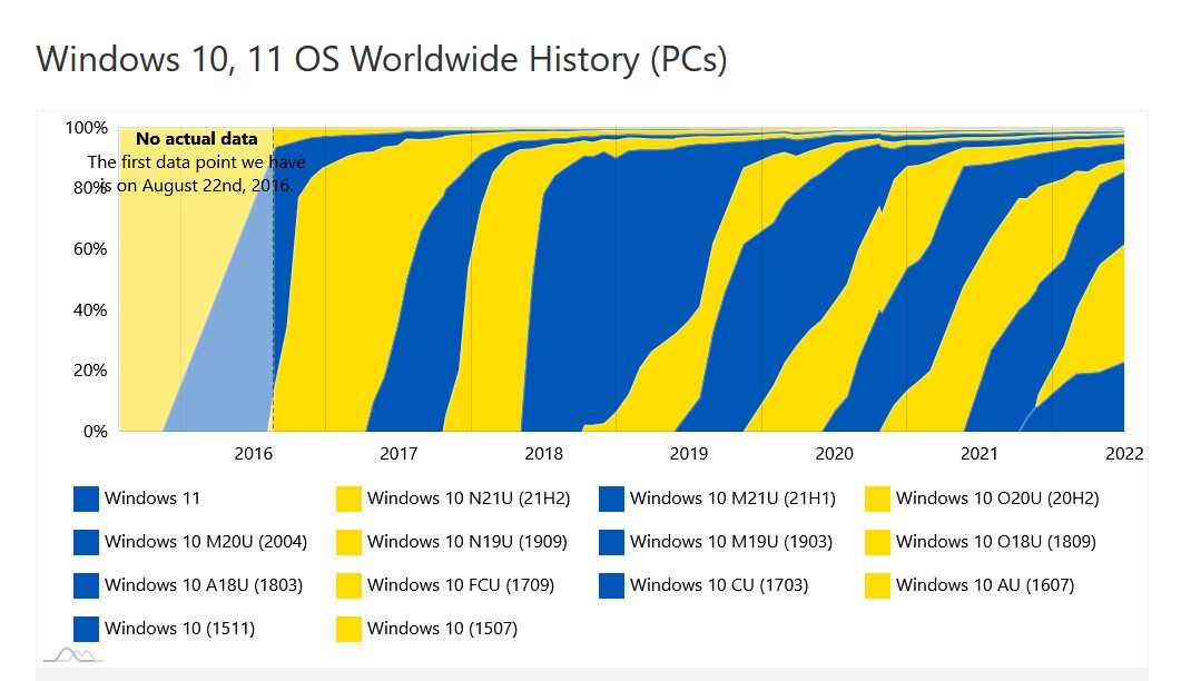 AdDuplex: доля Windows 11 достигла 23%