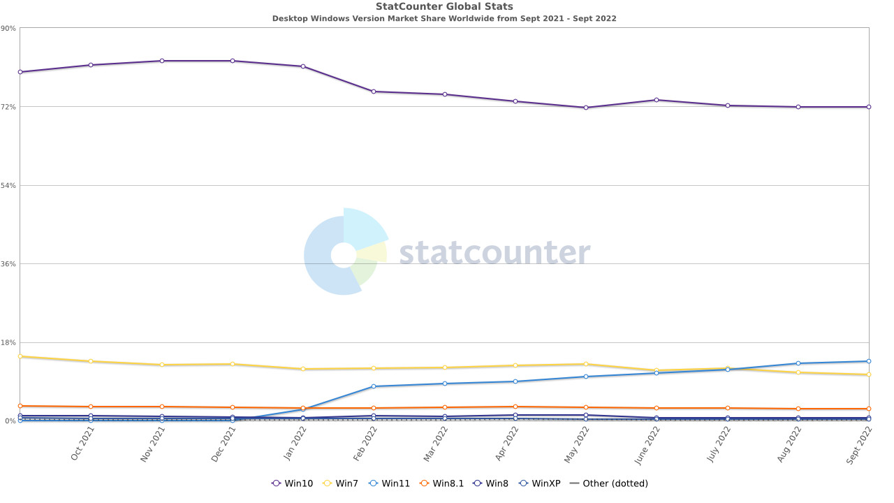 StatCounter: доля Windows 11 достигла 15%