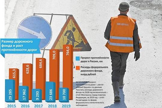 Продвигаемые Росавтодором финансовые схемы терпят фиаско