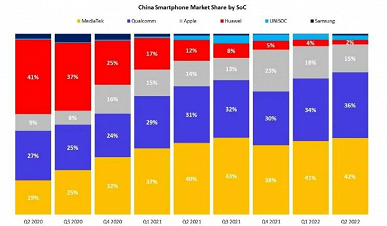 C MediaTek не может бороться ни Qualcomm, ни Apple. Во втором квартале 2022 года каждый третий смартфон был построен на SoC MediaTek