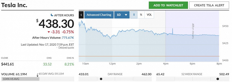 Tesla включат в индекс S&P 500, Илон Маск уже в тройке богатейших людей в мире