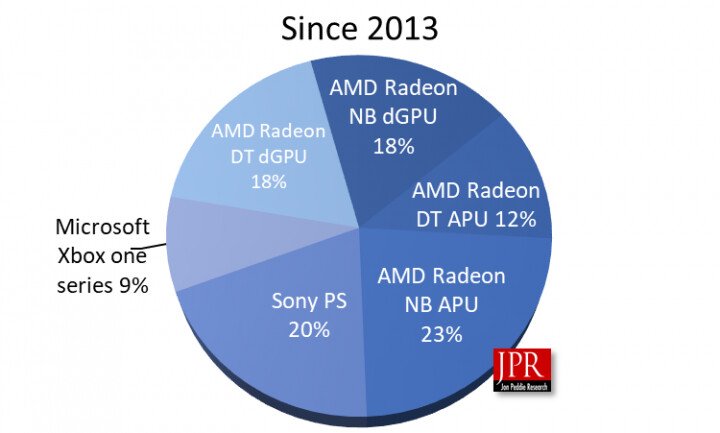 За семь лет AMD поставила на рынок более полумиллиарда GPU