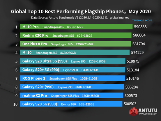 Лидеры производительности среди смартфонов Android во всём мире. Xiaomi уверенно вытесняет Samsung, Huawei не вошёл в десятку