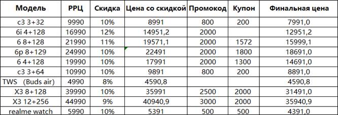 Realme уронила цены для россиян: скидки до 27%