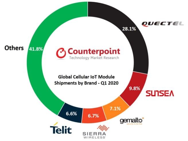 Рынок сотовых модулей для интернета вещей обрушился