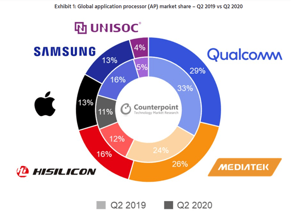 Ещё пару лет назад в это невозможно было поверить. MediaTek вот-вот обгонит Qualcomm на рынке мобильных чипов