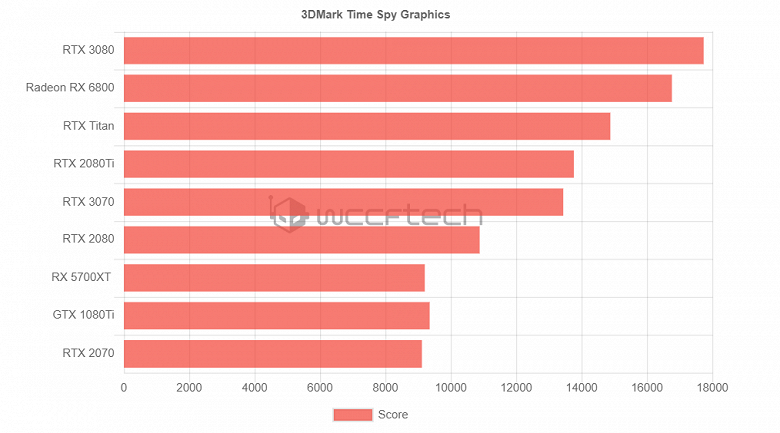 Новые видеокарты Radeon RX 6000, похоже, более производительны, чем утверждает сама AMD