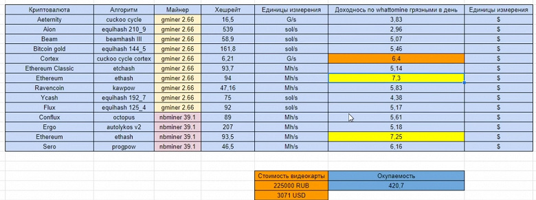 94 MH/s за 225 000 тысяч рублей. Официально несуществующую Gigabyte RTX 3080 Ti 20GB Gaming OC протестировали в майнинге