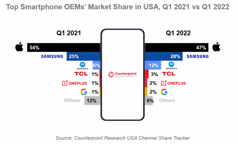 Apple потеряла, а Samsung и Motorola «подобрали». Появилась статистика рынка смартфонов в США