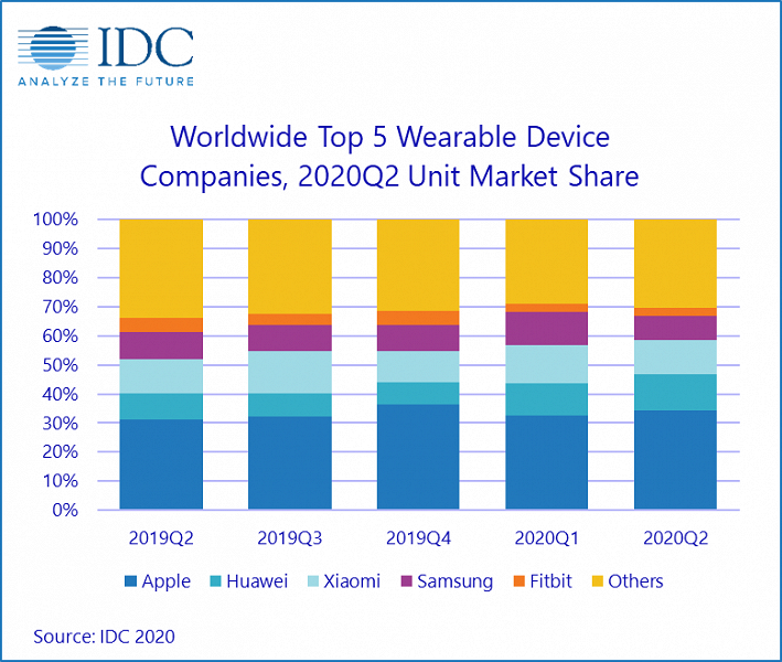 По подсчетам IDC, рынок носимых устройств за год вырос на 14%