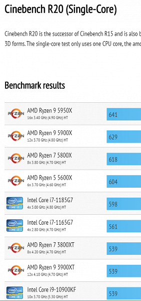 Результаты всех процессоров Ryzen 5000 в тесте Cinebench