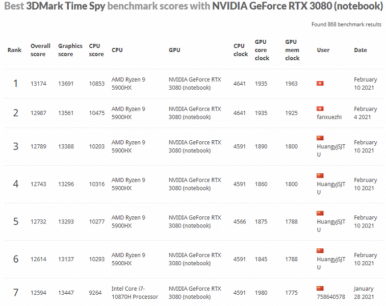 Прошивка мобильной видеокарты GeForce RTX 3080 позволяет существенно повысить производительность