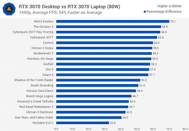 Мобильная GeForce RTX 3070 против настольной. Насколько видеокарта в ноутбуке далека от такой же в настольном ПК?