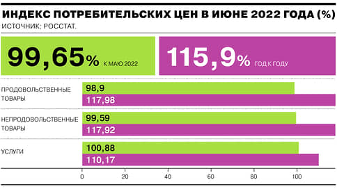 Росстат отчитался об изменении потребительских цен в июне // Инфографика